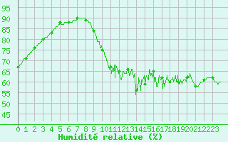 Courbe de l'humidit relative pour Dinard (35)