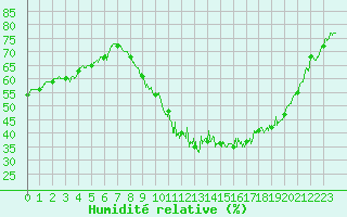 Courbe de l'humidit relative pour Bdarieux (34)