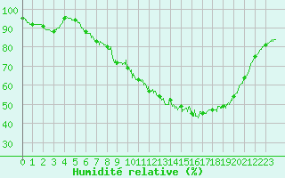 Courbe de l'humidit relative pour La Roche-sur-Yon (85)