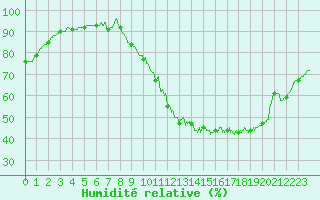 Courbe de l'humidit relative pour Cognac (16)