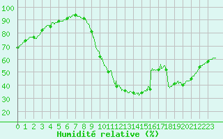 Courbe de l'humidit relative pour Lannion (22)
