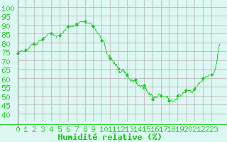 Courbe de l'humidit relative pour Mont-de-Marsan (40)