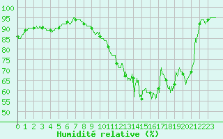 Courbe de l'humidit relative pour Toussus-le-Noble (78)
