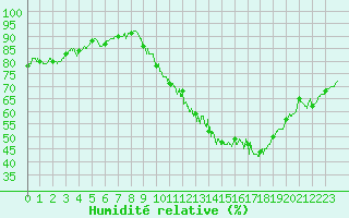 Courbe de l'humidit relative pour Evreux (27)