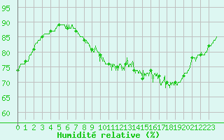 Courbe de l'humidit relative pour Dinard (35)