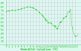 Courbe de l'humidit relative pour Strasbourg (67)