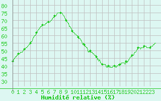 Courbe de l'humidit relative pour Chteaudun (28)