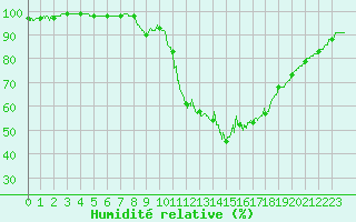 Courbe de l'humidit relative pour Cazaux (33)