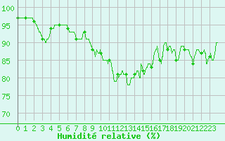 Courbe de l'humidit relative pour Cap de la Hve (76)