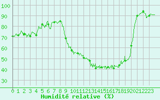 Courbe de l'humidit relative pour Belfort-Dorans (90)