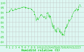 Courbe de l'humidit relative pour Caen (14)
