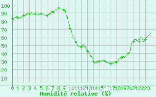 Courbe de l'humidit relative pour Grenoble/St-Etienne-St-Geoirs (38)