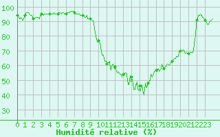 Courbe de l'humidit relative pour Reims-Prunay (51)