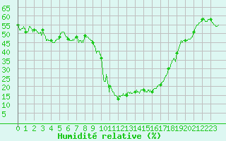 Courbe de l'humidit relative pour Mende - Chabrits (48)