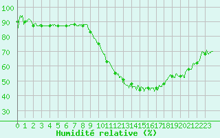 Courbe de l'humidit relative pour Orlans (45)