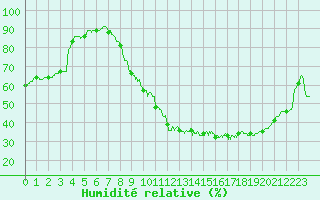 Courbe de l'humidit relative pour Gourdon (46)