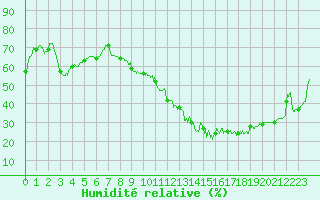 Courbe de l'humidit relative pour Troyes (10)