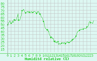 Courbe de l'humidit relative pour Cognac (16)