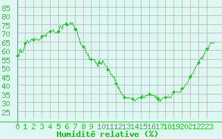 Courbe de l'humidit relative pour Carpentras (84)