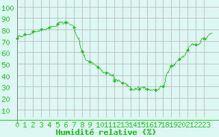 Courbe de l'humidit relative pour Salon-de-Provence (13)