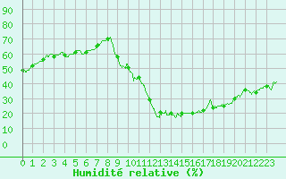 Courbe de l'humidit relative pour Embrun (05)