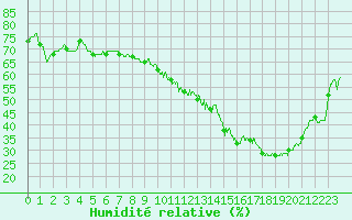 Courbe de l'humidit relative pour Metz (57)