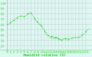 Courbe de l'humidit relative pour Angoulme - Brie Champniers (16)