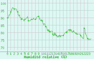 Courbe de l'humidit relative pour Pau (64)