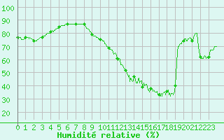 Courbe de l'humidit relative pour Dunkerque (59)