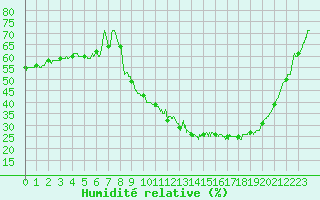 Courbe de l'humidit relative pour Colmar (68)