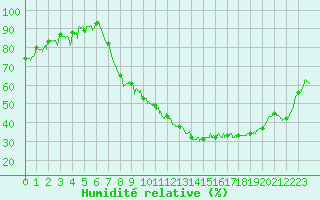 Courbe de l'humidit relative pour Epinal (88)