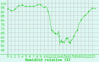 Courbe de l'humidit relative pour Laval (53)