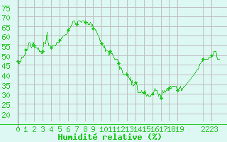 Courbe de l'humidit relative pour Villacoublay (78)