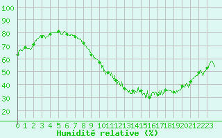 Courbe de l'humidit relative pour Rouen (76)