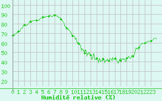 Courbe de l'humidit relative pour Saint-Germain-de-Lusignan (17)