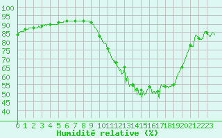 Courbe de l'humidit relative pour Angers-Beaucouz (49)