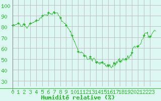 Courbe de l'humidit relative pour Dijon / Longvic (21)