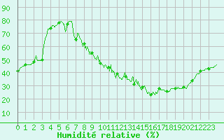 Courbe de l'humidit relative pour Montauban (82)