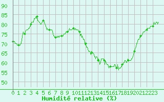 Courbe de l'humidit relative pour Le Bourget (93)
