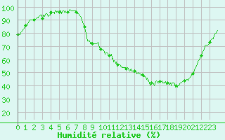 Courbe de l'humidit relative pour Paray-le-Monial - St-Yan (71)