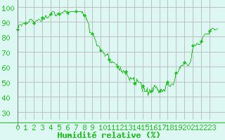 Courbe de l'humidit relative pour Nancy - Essey (54)