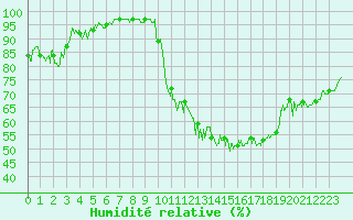 Courbe de l'humidit relative pour Saint-Girons (09)