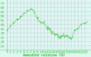 Courbe de l'humidit relative pour Orly (91)