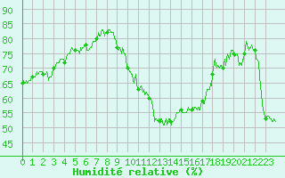 Courbe de l'humidit relative pour Dole-Tavaux (39)