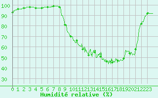 Courbe de l'humidit relative pour Vichy (03)