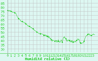 Courbe de l'humidit relative pour Lanvoc (29)