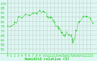 Courbe de l'humidit relative pour Perpignan (66)