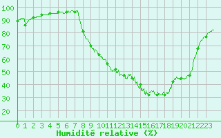 Courbe de l'humidit relative pour Brive-Souillac (19)