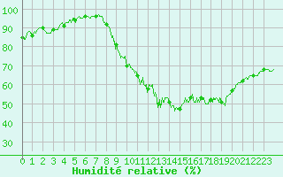 Courbe de l'humidit relative pour Gourdon (46)