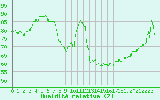 Courbe de l'humidit relative pour Paray-le-Monial - St-Yan (71)